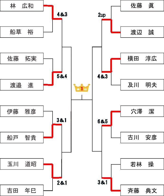 トーナメント