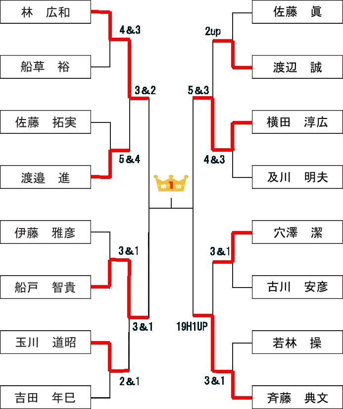 トーナメント