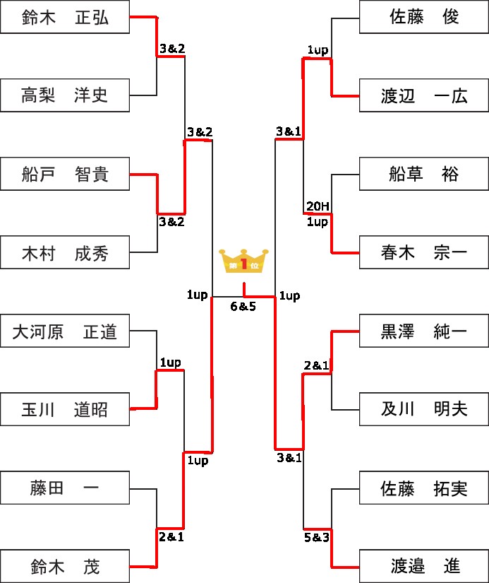 トーナメント